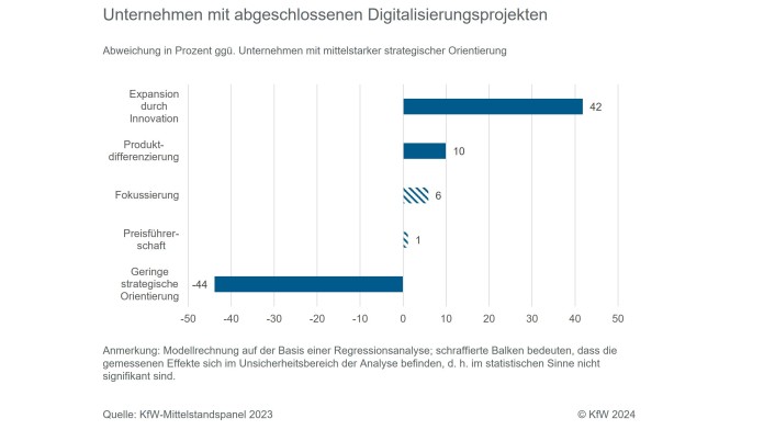 Unternehmen, die Strategien stärker verfolgen, weisen häufiger abgeschlossene Digitalisierungsprojekte auf, als andere Unternehmen.