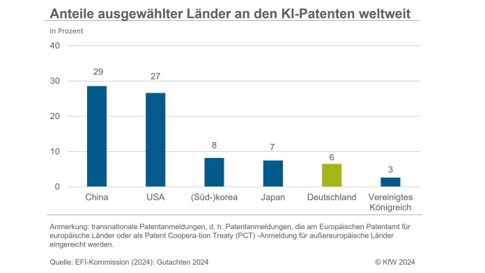 Anteile der KI-Patente nach Länder