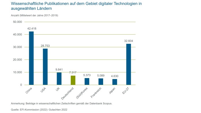 Anzahl der wissenschaftlichen Publikationen auf dem Gebiet digitaler Technologien nach Ländern