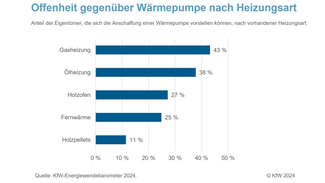 Offenheit gegenüber Wärmepumpe nach Heizungsart 