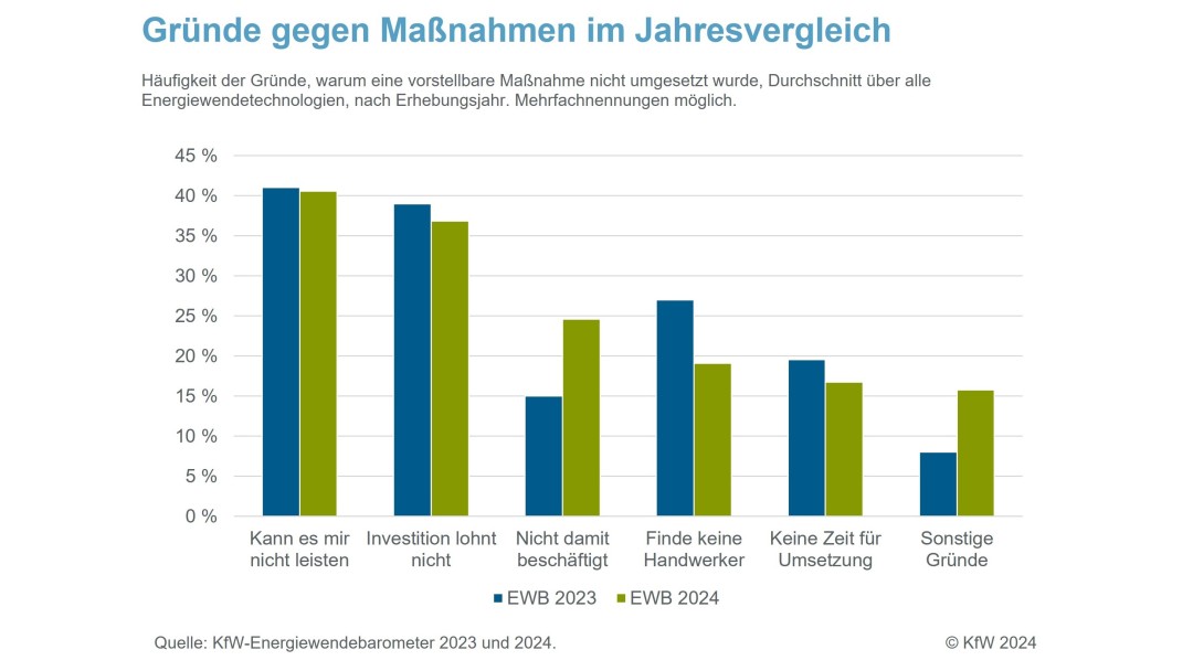 Gründe gegen Maßnahmen im Jahresvergleich 