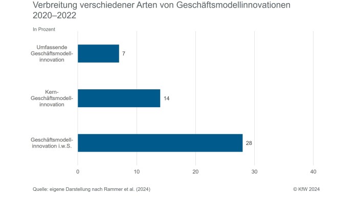 Angaben zu den Veränderungen der Innovationsaktivitäten unter Corona