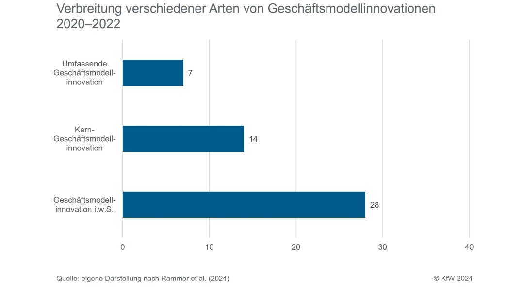 Verbreitung von Geschäftsmodellinnovationen