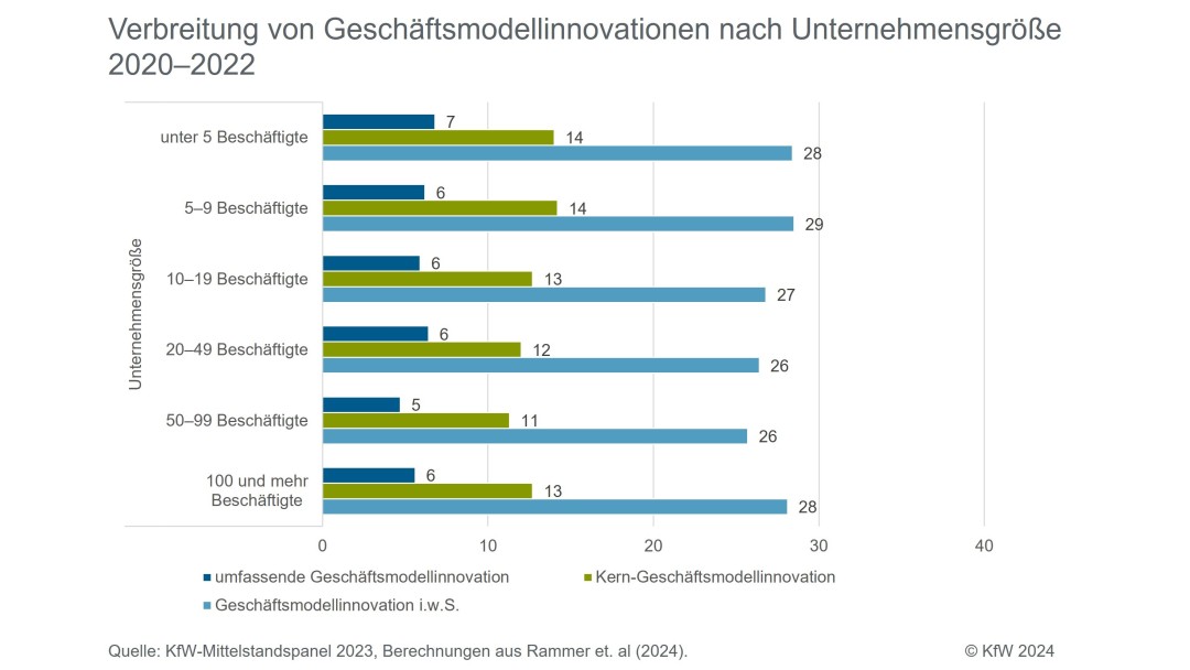 Verbreitung von Geschäftsmodellinnovationen nach Unternehmensgröße