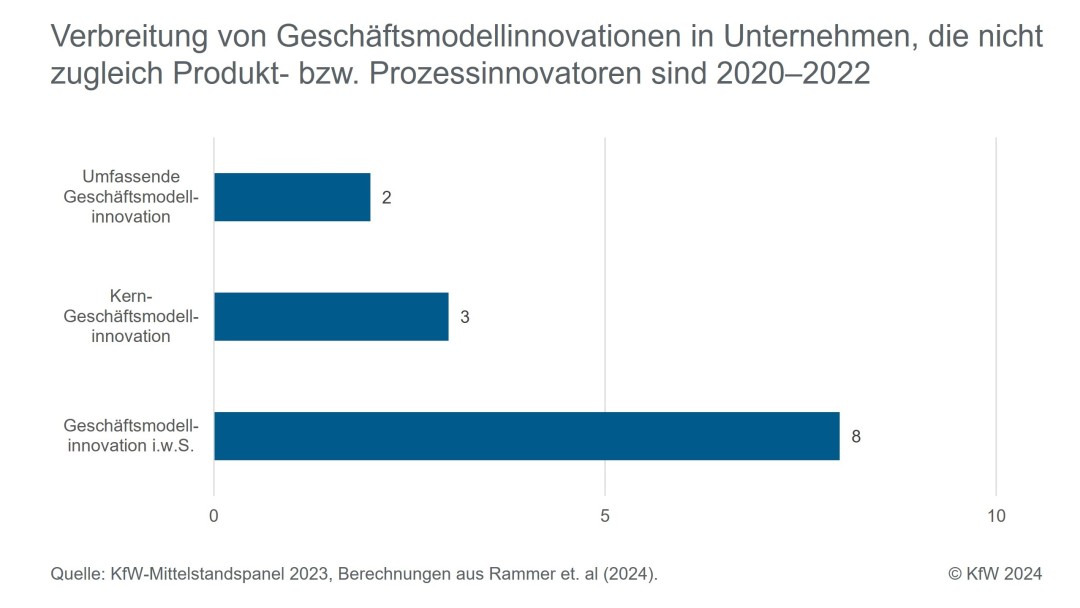 Verbreitung von Geschäftsmodellinnovationen ohne sonstige Innovation