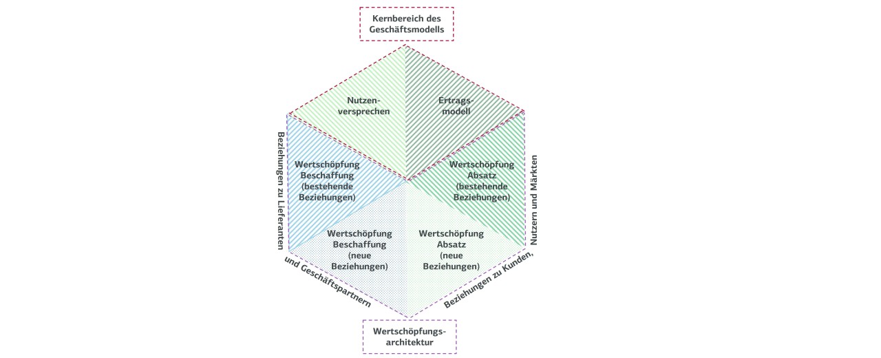 Schaubild für Geschäftsmodelle