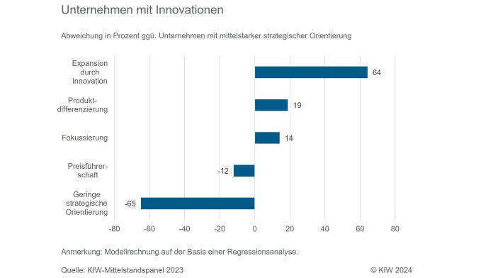 Unternehmen, die bestimmte Strategien verfolgen, betreiben häufiger Innovationen