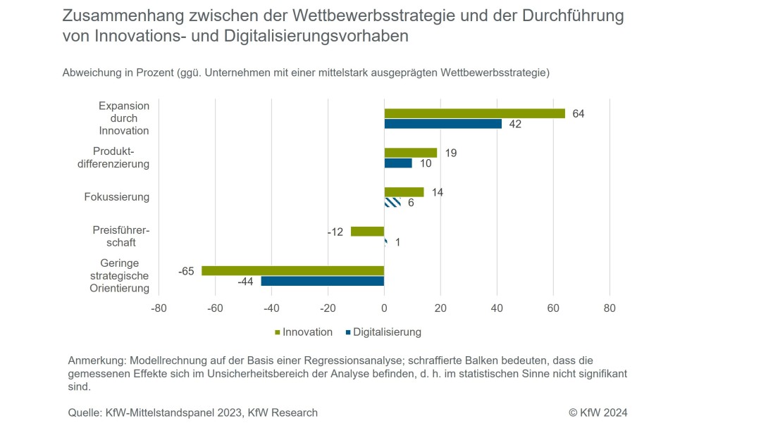 Bei der Strategie Expansion durch Innovation gibt es den größten Zusammenhang zu Innovations- und Digitalisierungsvorhaben