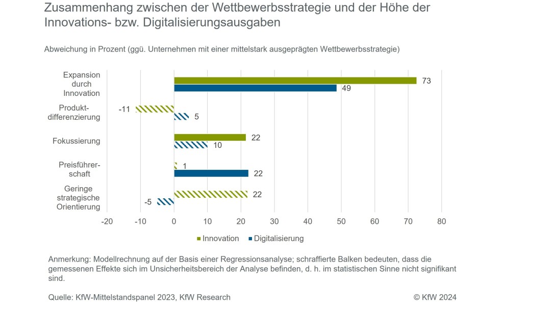 Bei der Strategie Expansion durch Innovation werden die höchsten Innovations- und Digitalisierungsausgaben vorgenommen