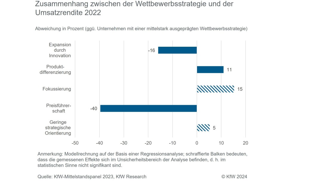 Die Strategie der Preisführerschaft hat den geringsten Zusammenhang