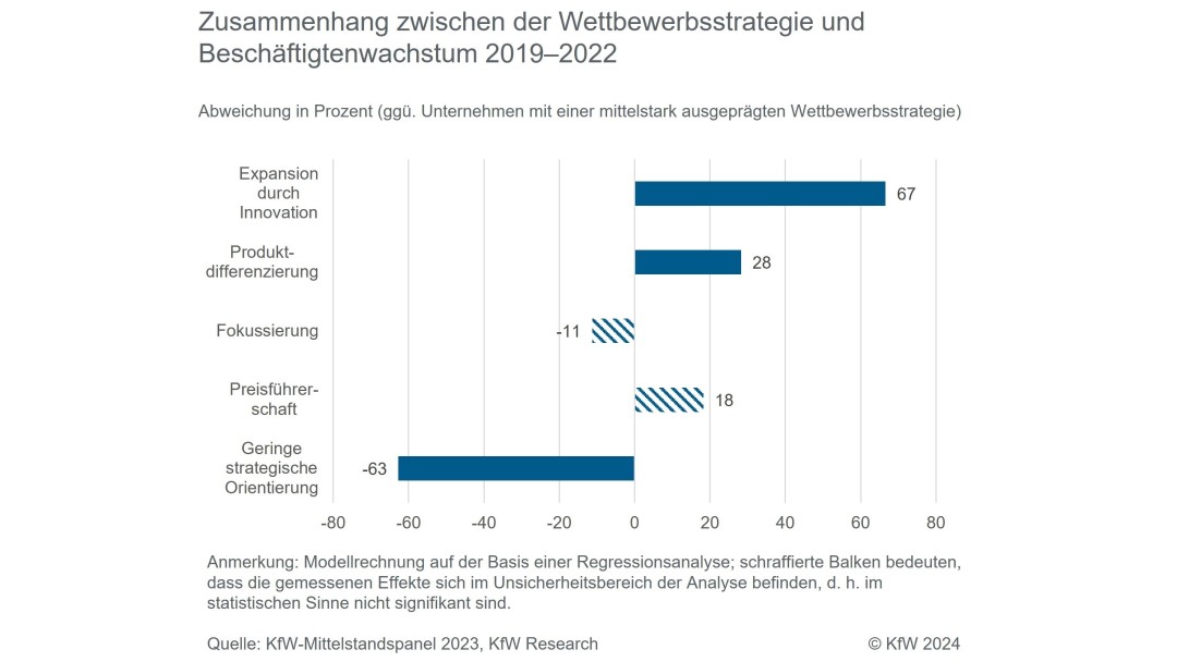 Die Strategie der Expansion durch Innovation hat das stärkste Beschäftigtenwachstum