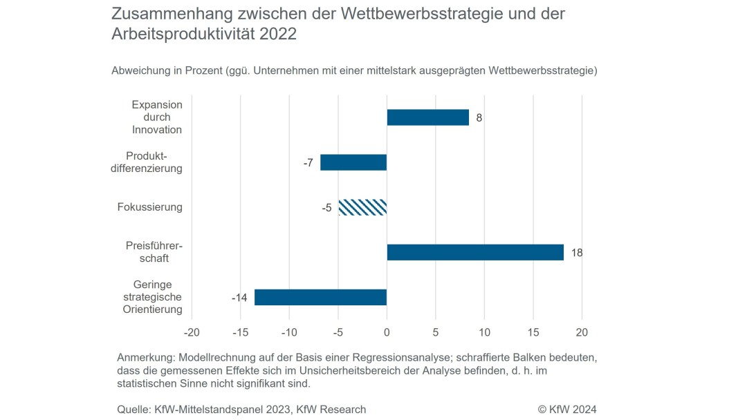 Die Strategie der Preisführerschaft hat die höchste Arbeitsproduktivität