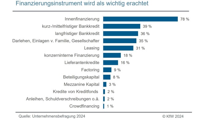 Finanzierungsinstrumenten der Unternehmen