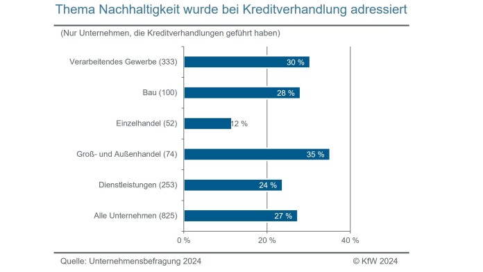 Thema Nachhaltigkeit in Kreditverhandlungen