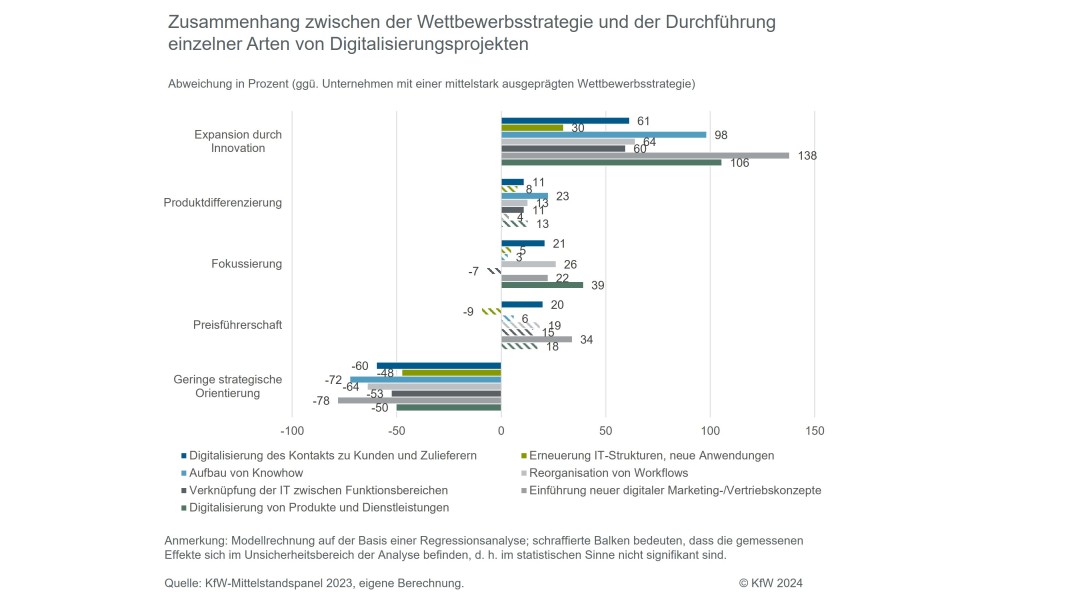 Wettbewerbsstrategien beeinflussen Digitalisierungsprojekte