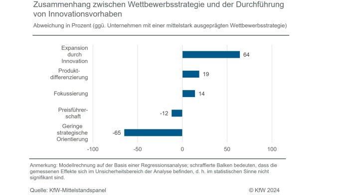 Wettbewerbsstrategien beeinflussen die Innovationsaktivität