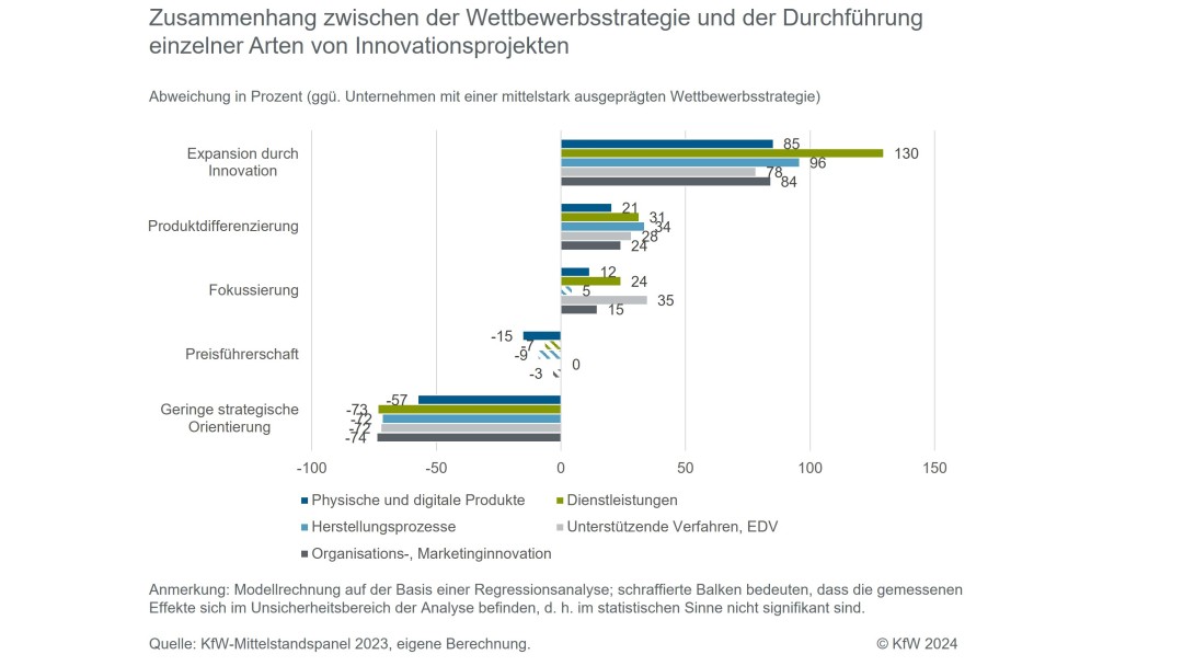 Wettbewerbsstrategien beeinflussen die Innovationsaktivität