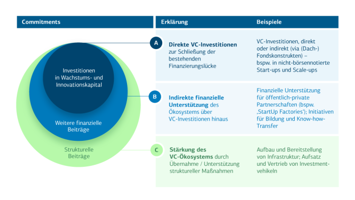 Infografik: Commitments