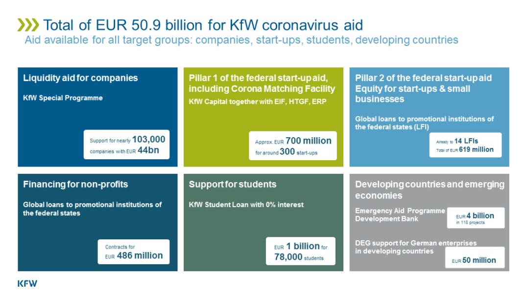 Skip To Main Content Zur Kfw Startseite Deutsch Start Search Private Customers Companies Public Institutions International Financing Kfw Group Kfw Stories Start Search Homepage Kfw Group Newsroom Press Material Facts And Figures Kfw Group At A