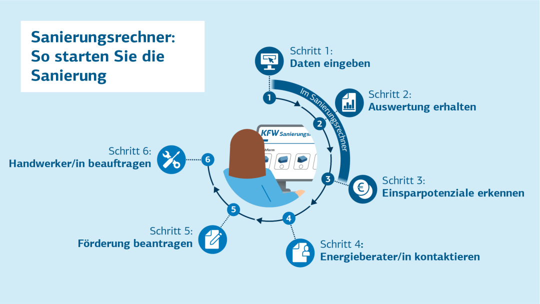 Übersicht über die Schritte vom Sanierungsrechner bis zur Förderung