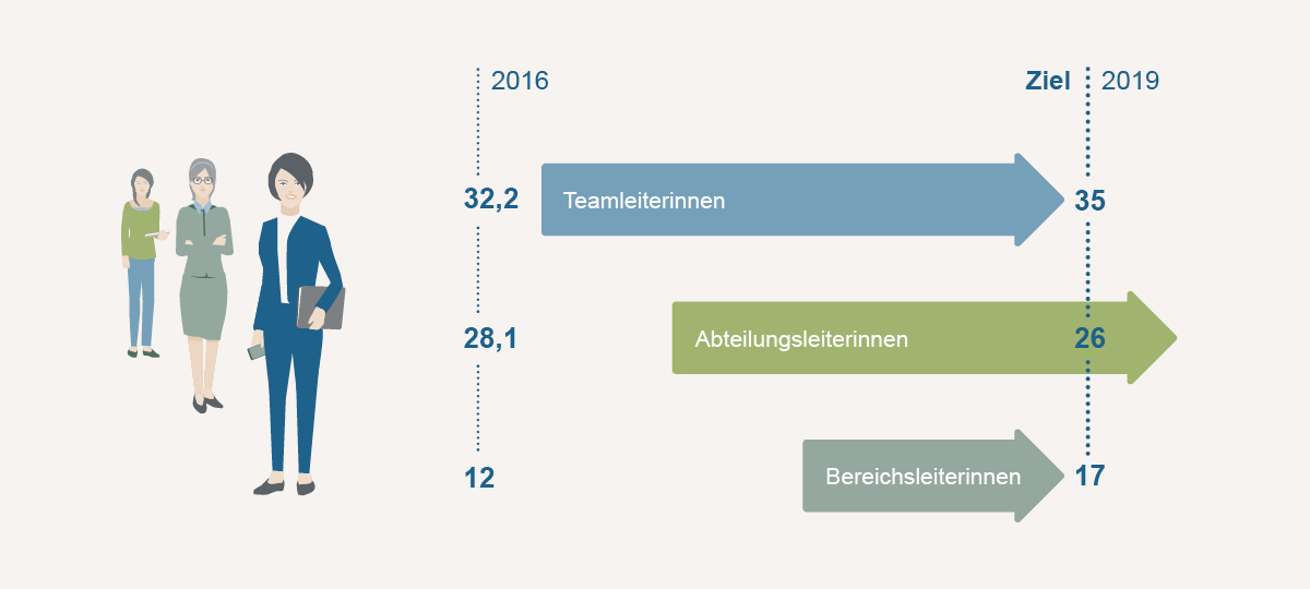 Grafische Darstellung Frauenanteil in Führungs- und gehobenen Positionen