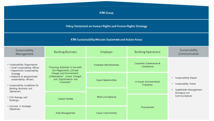 Sustainability approach and key areas of action, explanation below